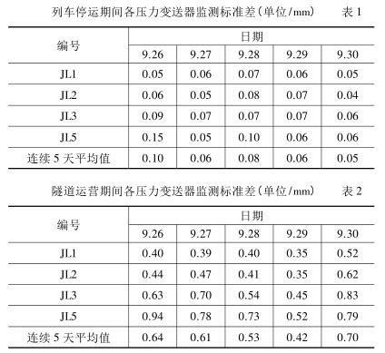 列車停運期間各壓力快活视频APP官网下安装IOS監測標準差